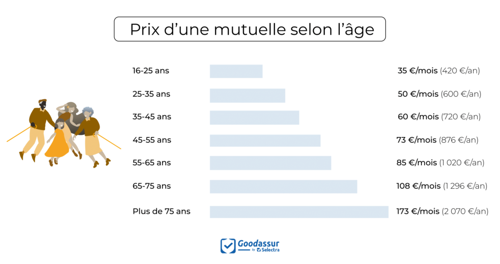 prix-mutuelle-sante-toulouse-assurance